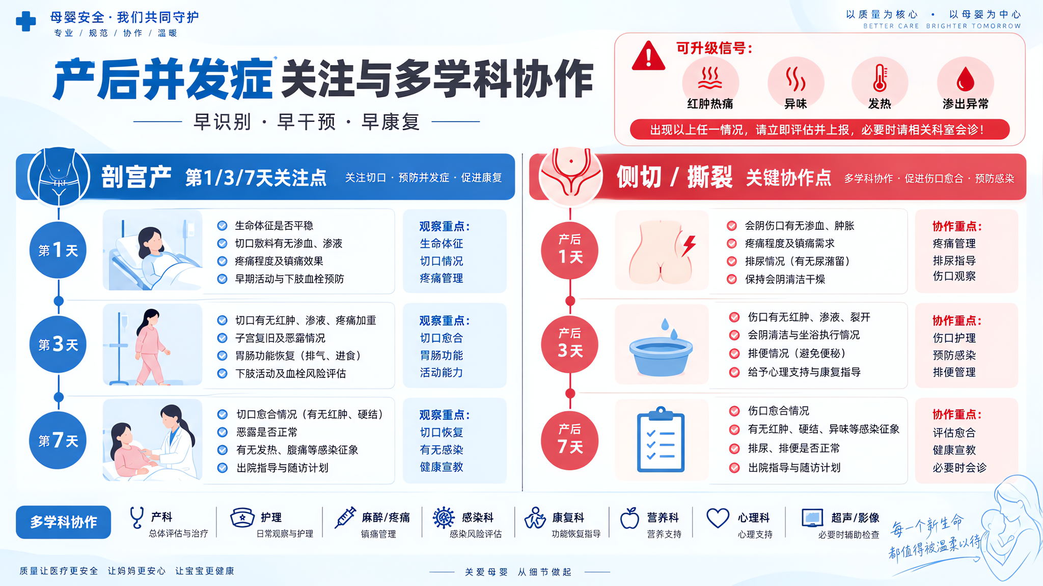 医院质控风信息图，一张竖版海报，中文信息可留空或用简洁占位符。画面主体为两条并排时间线：左侧“剖宫产