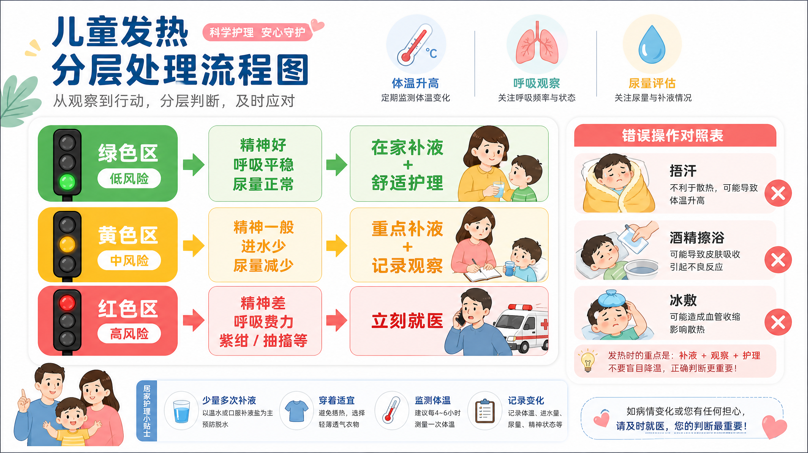 一张A4竖版信息图海报，场景为中国家庭育儿健康科普风，核心主体是“儿童发热分层处理流程图”，采用红黄