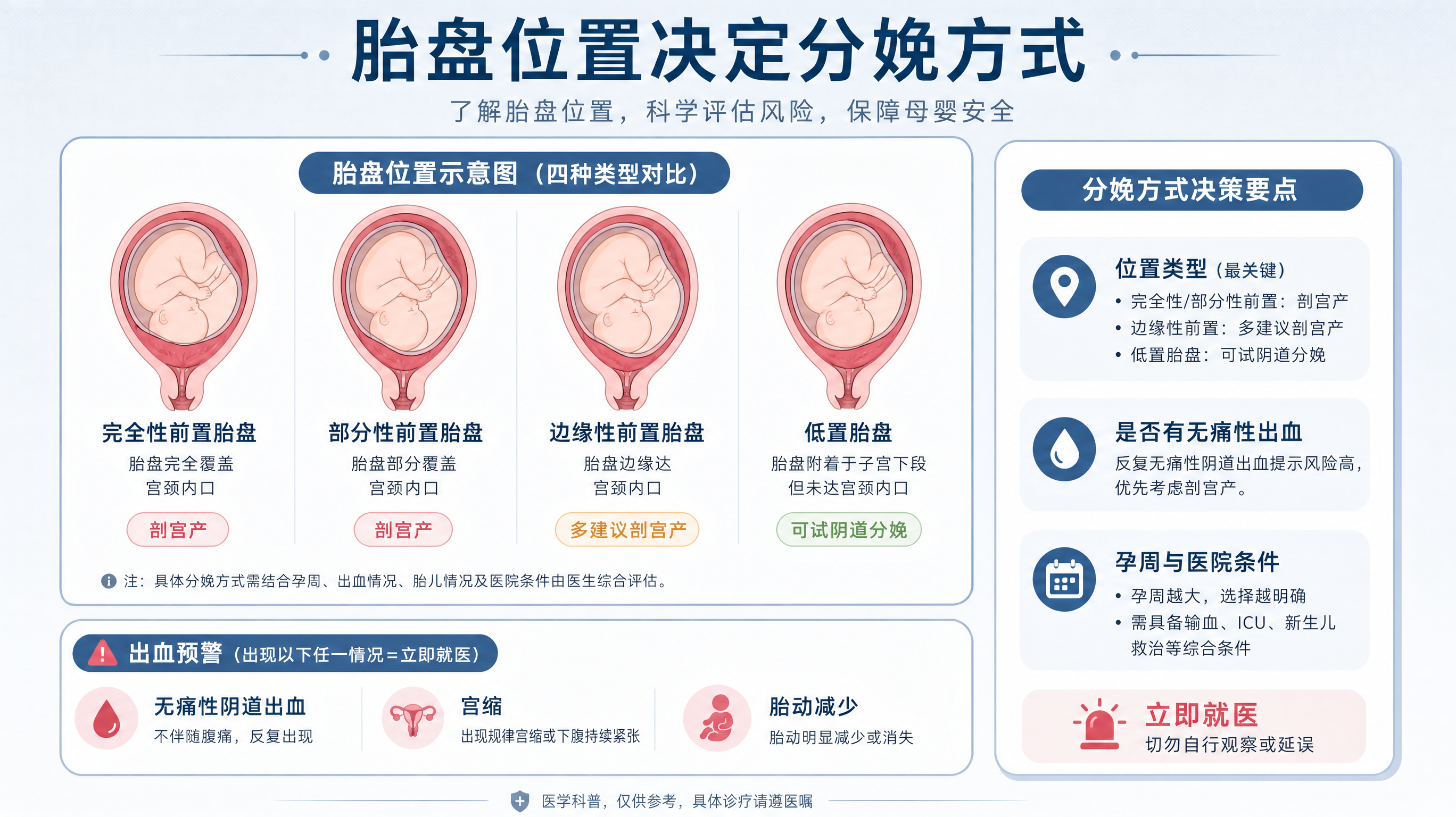 冷静蓝灰医学科普风信息图，画面为竖版海报构图，中心主体为子宫与胎盘位置示意图（完全性前置、部分性前置