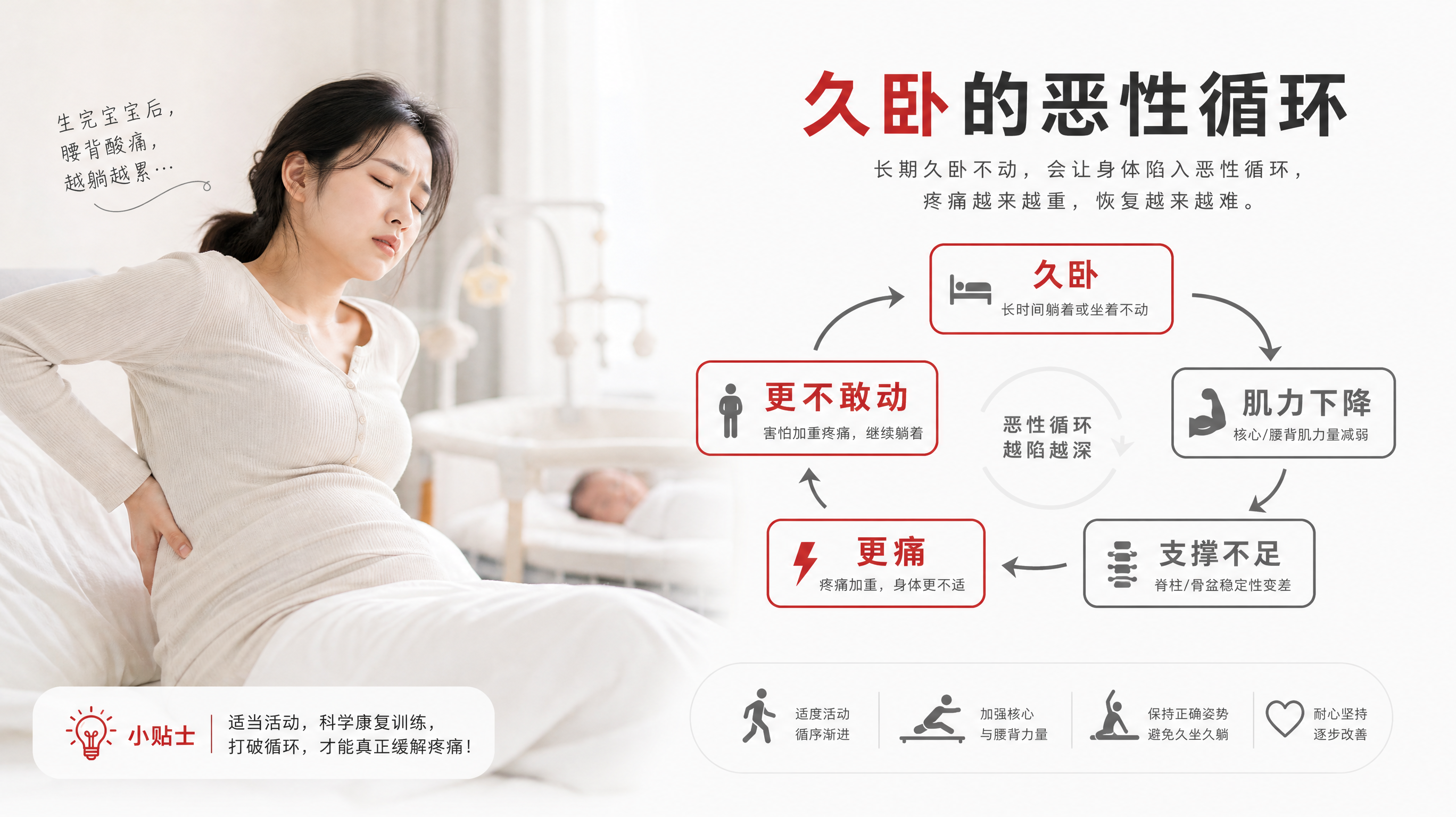 清爽留白风格的健康科普信息图，主体为一张“久卧恶性循环”流程图：久卧→肌力下降→支撑不足→更痛→更不