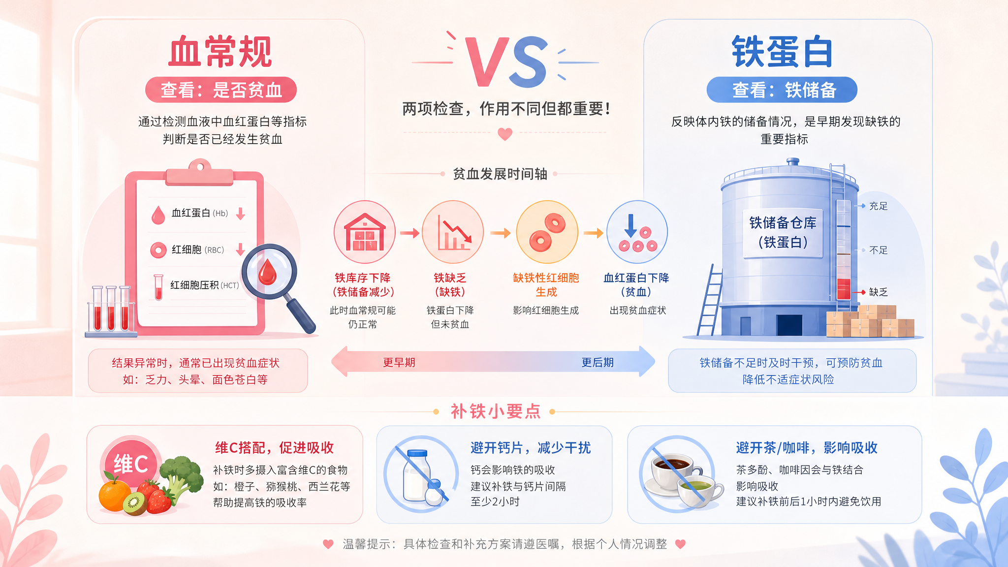 血常规没问题还要查铁蛋白？孕中晚期是在查“铁库存”