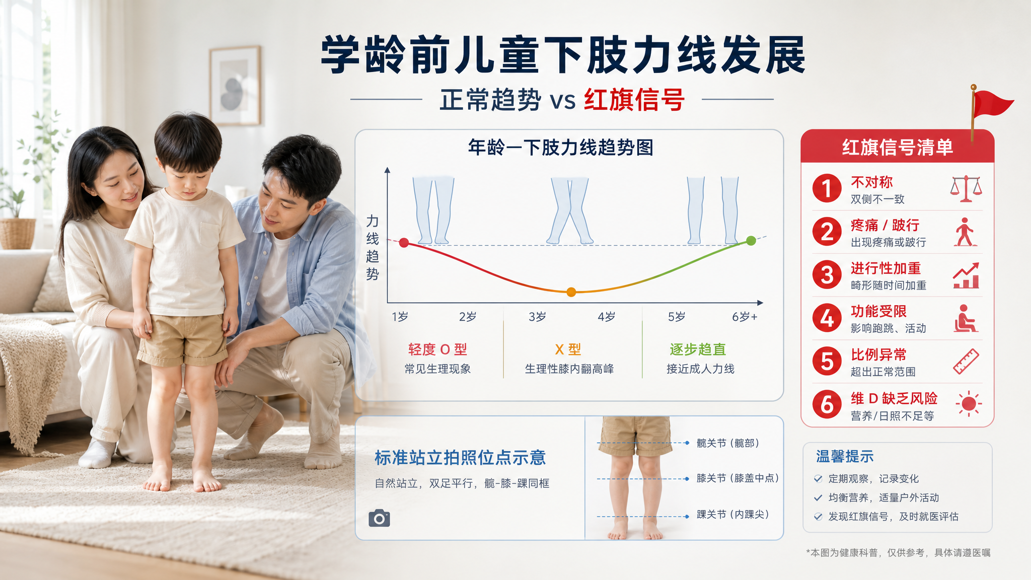 竖版信息图风格主视觉，场景为温馨明亮的家庭客厅，中国年轻父母陪中国学龄前儿童自然站立，父母用温和表情