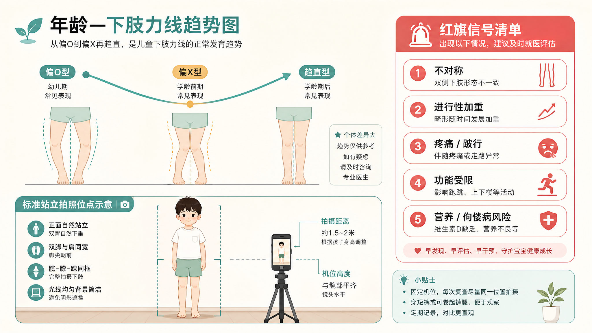 科普信息图风格插画，主体是一张“年龄—下肢力线趋势图”与“需要重视信号清单”组合版海报；画面上方用简洁曲