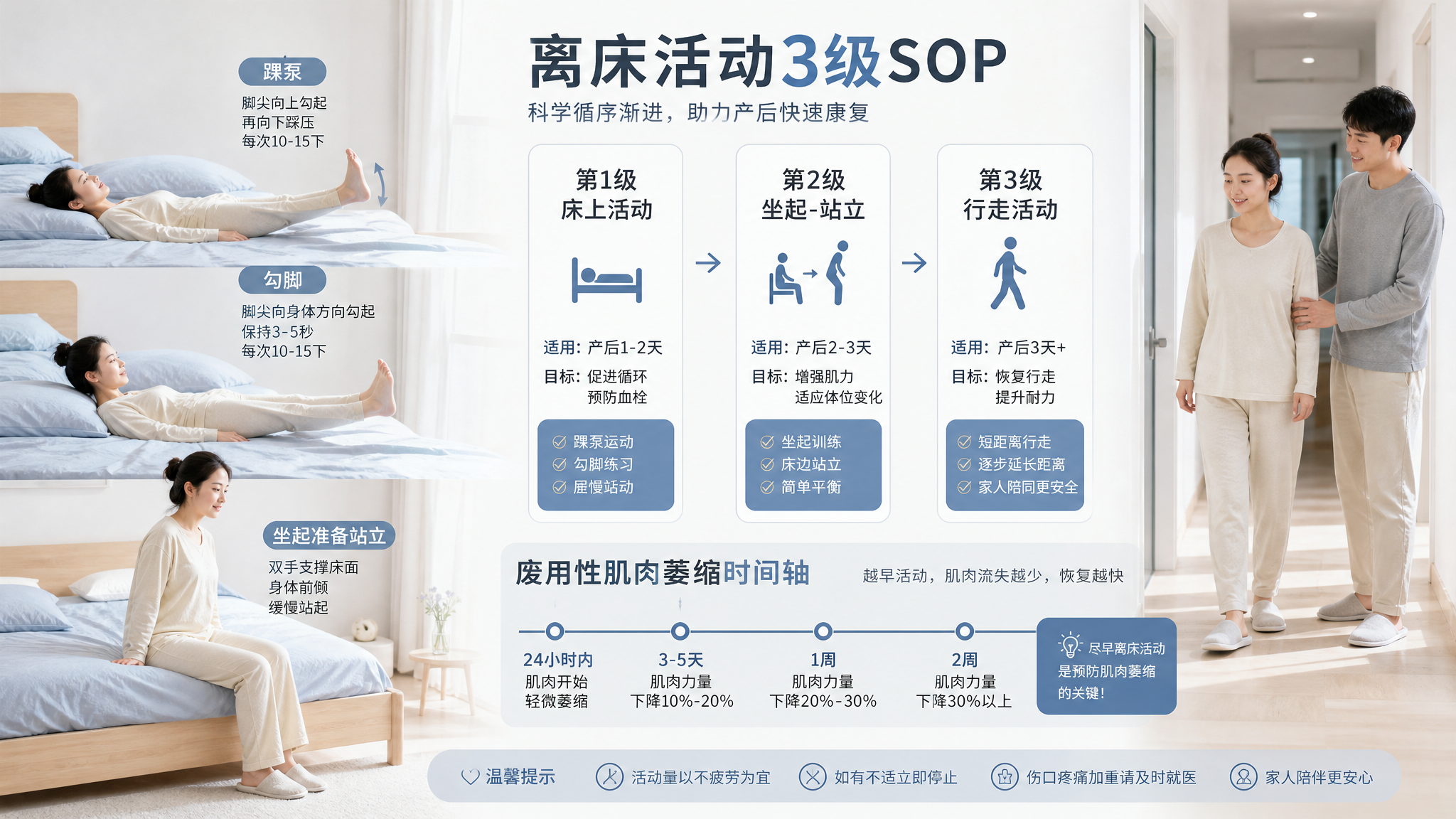 清爽灰蓝色调的康复科普信息图风格画面，场景为明亮卧室与走廊的拼接式构图；中国年轻产后妈妈穿舒适家居服