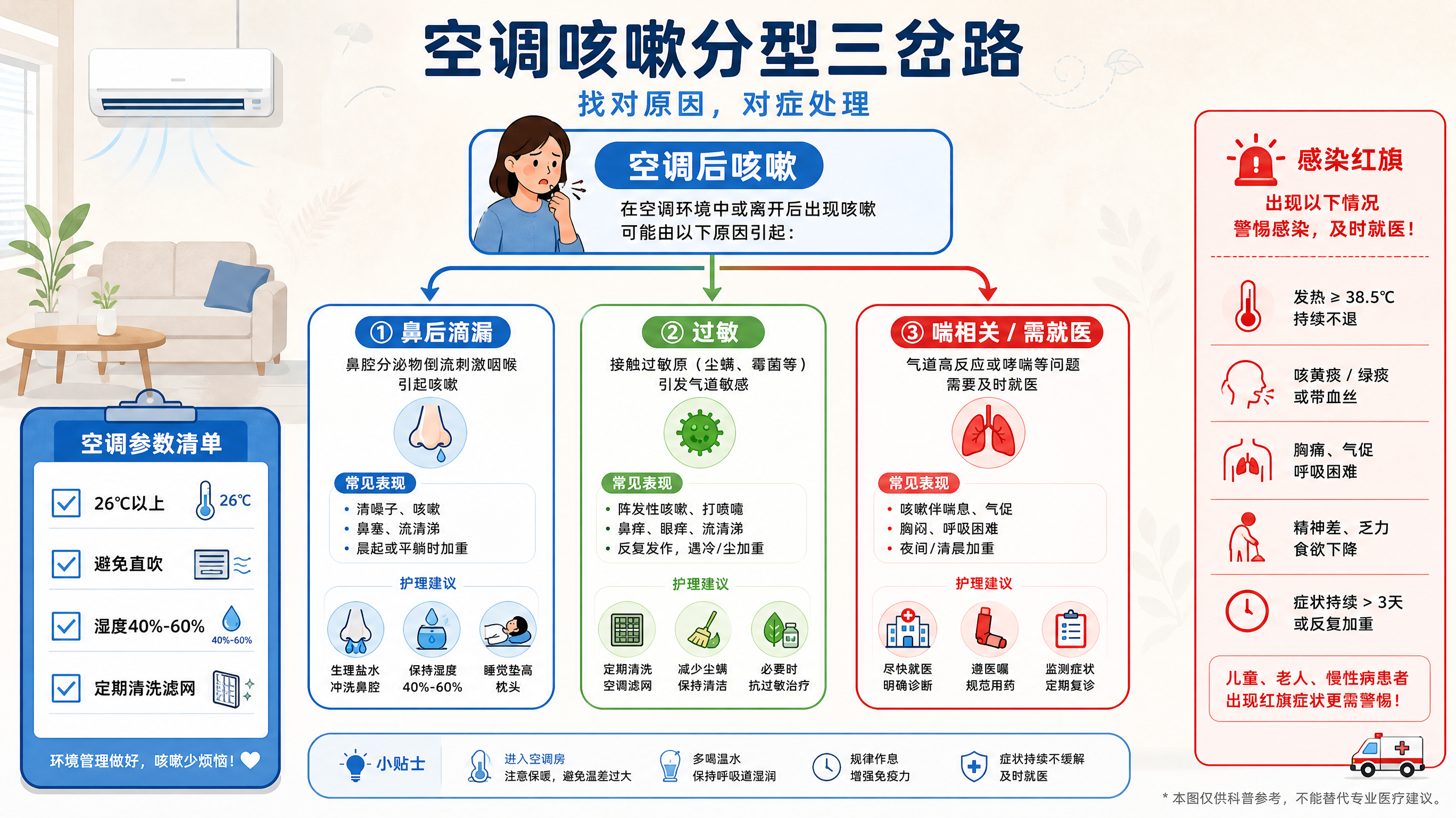 一张适合小红书科普的竖版信息图风格插画，画面中心为“空调咳嗽分型三岔路”流程图：从“空调后咳嗽”分出