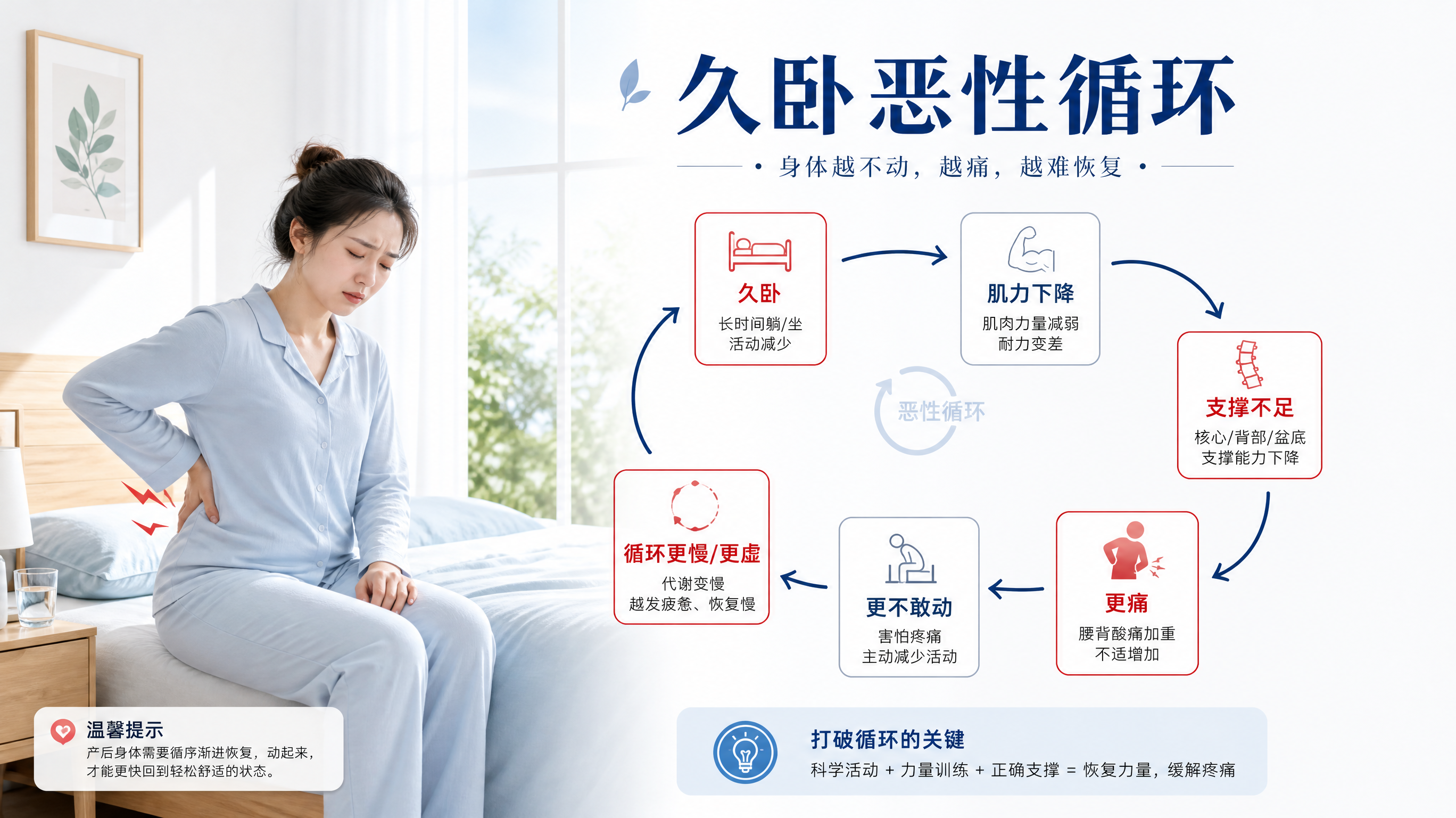 清爽留白信息图风格画面，主题为“久卧恶性循环”示意图；画面中包含一位中国产后妈妈（长袖家居服）坐在床