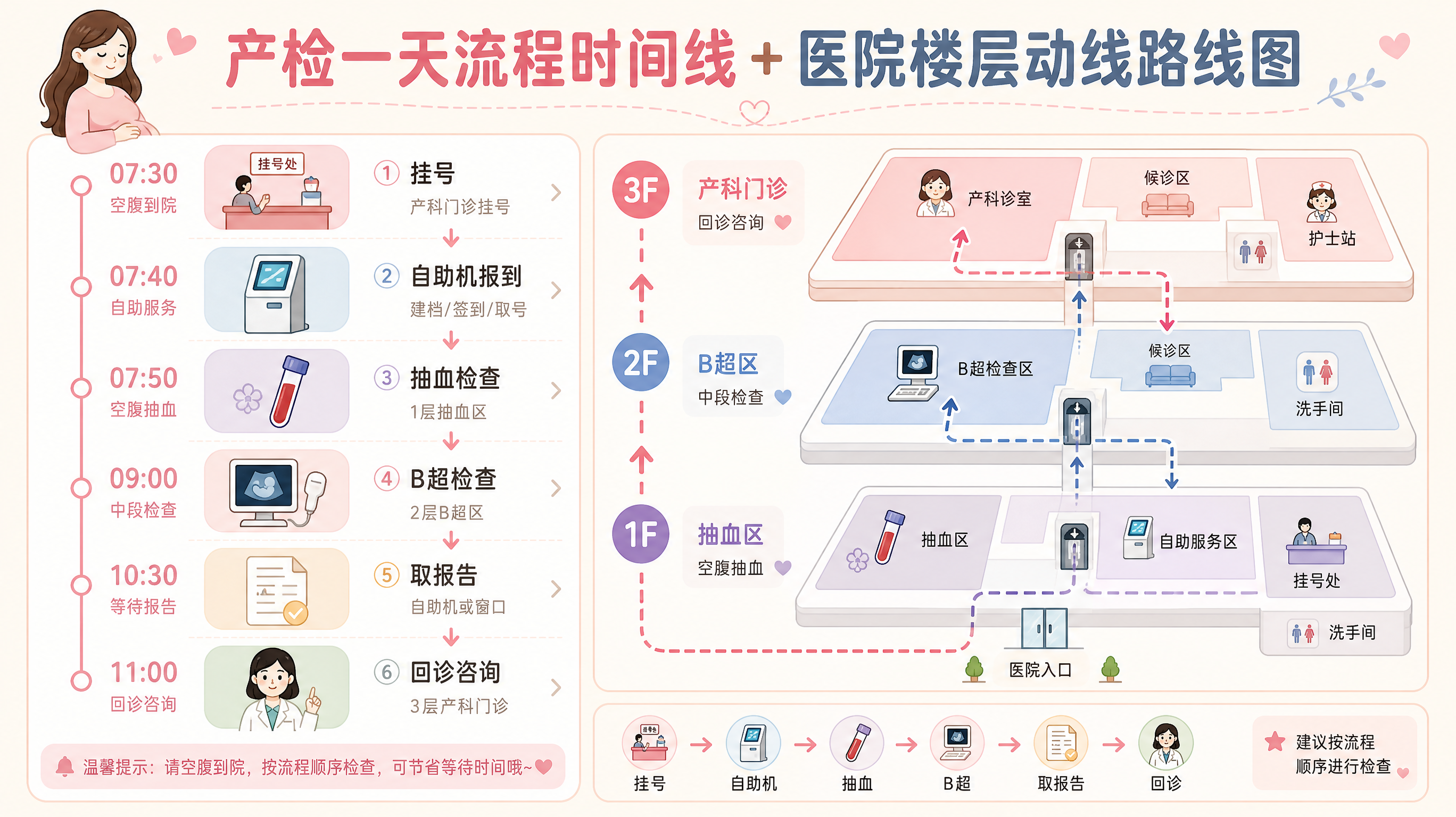 产检别再来回折返：一套把抽血B超回诊串起来的方法