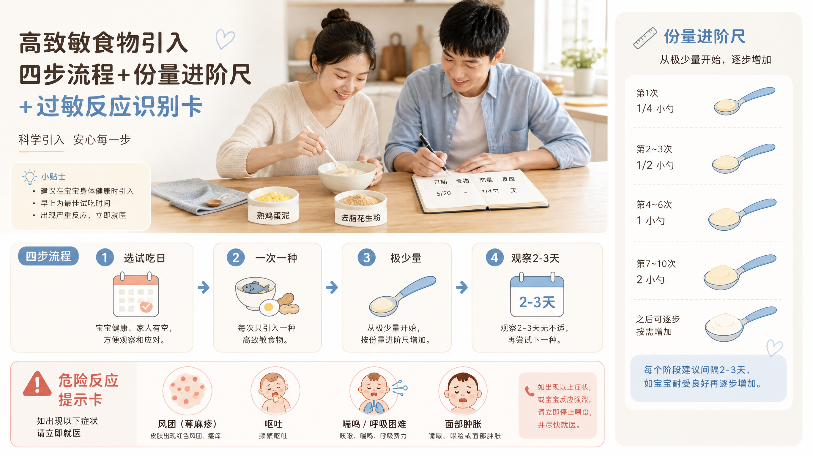 一张适合小红书的育儿信息图海报，主题为“高致敏食物引入四步流程+份量进阶尺+过敏反应识别卡”，画面上