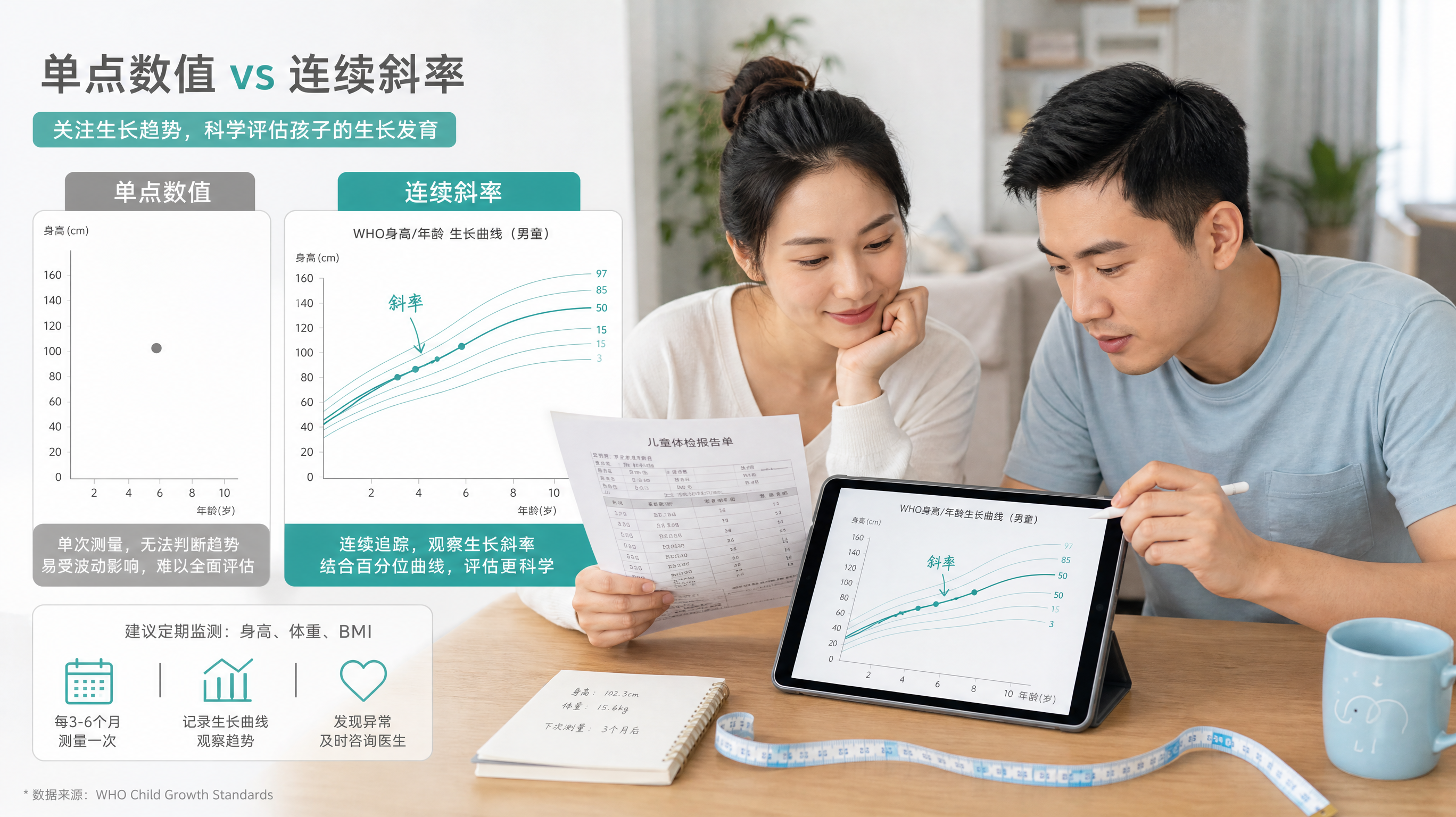 体检百分位低就不达标？看斜率才是关键