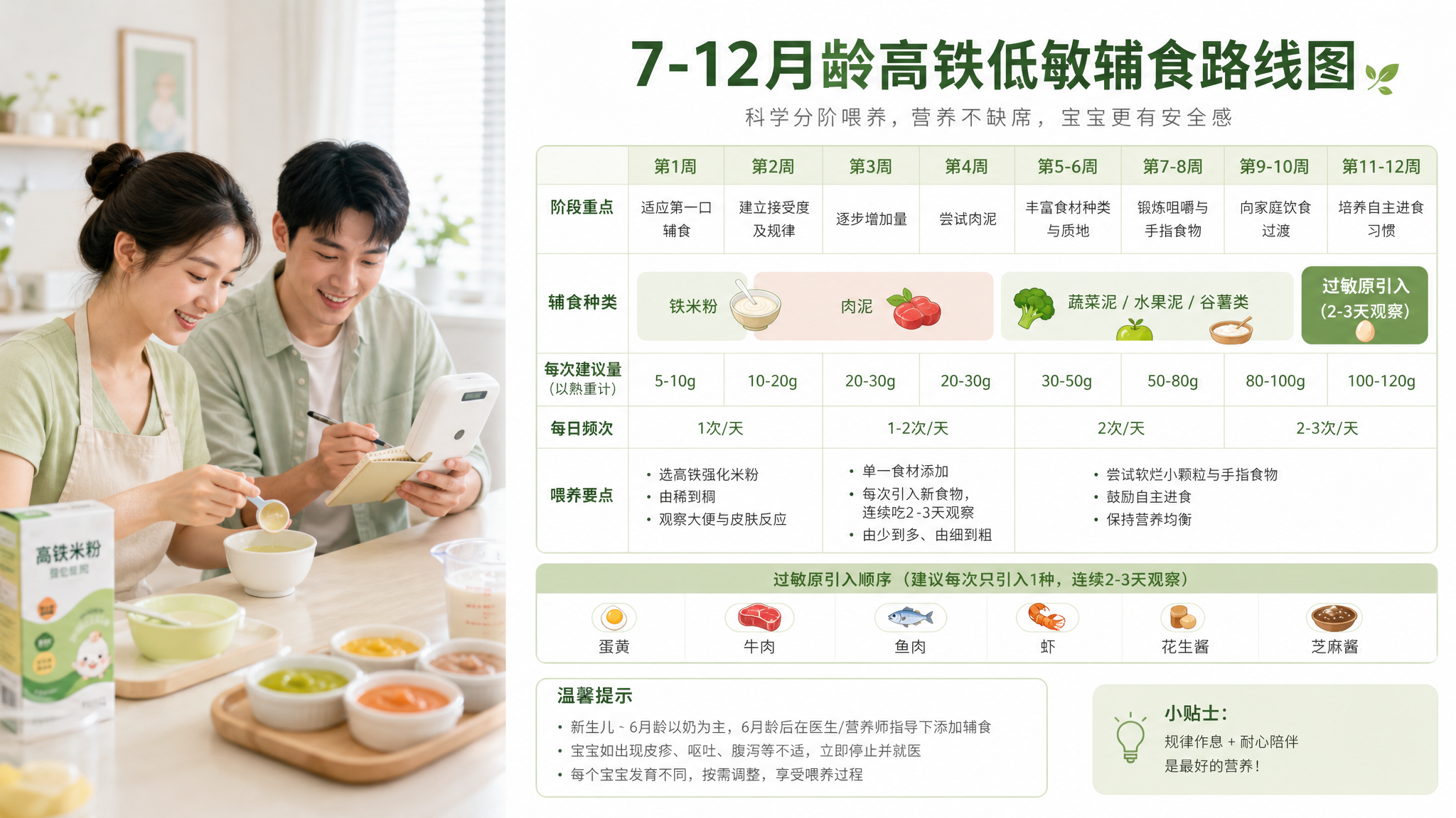 6个月开辅食别先蛋黄：7–12个月高铁低敏顺序表