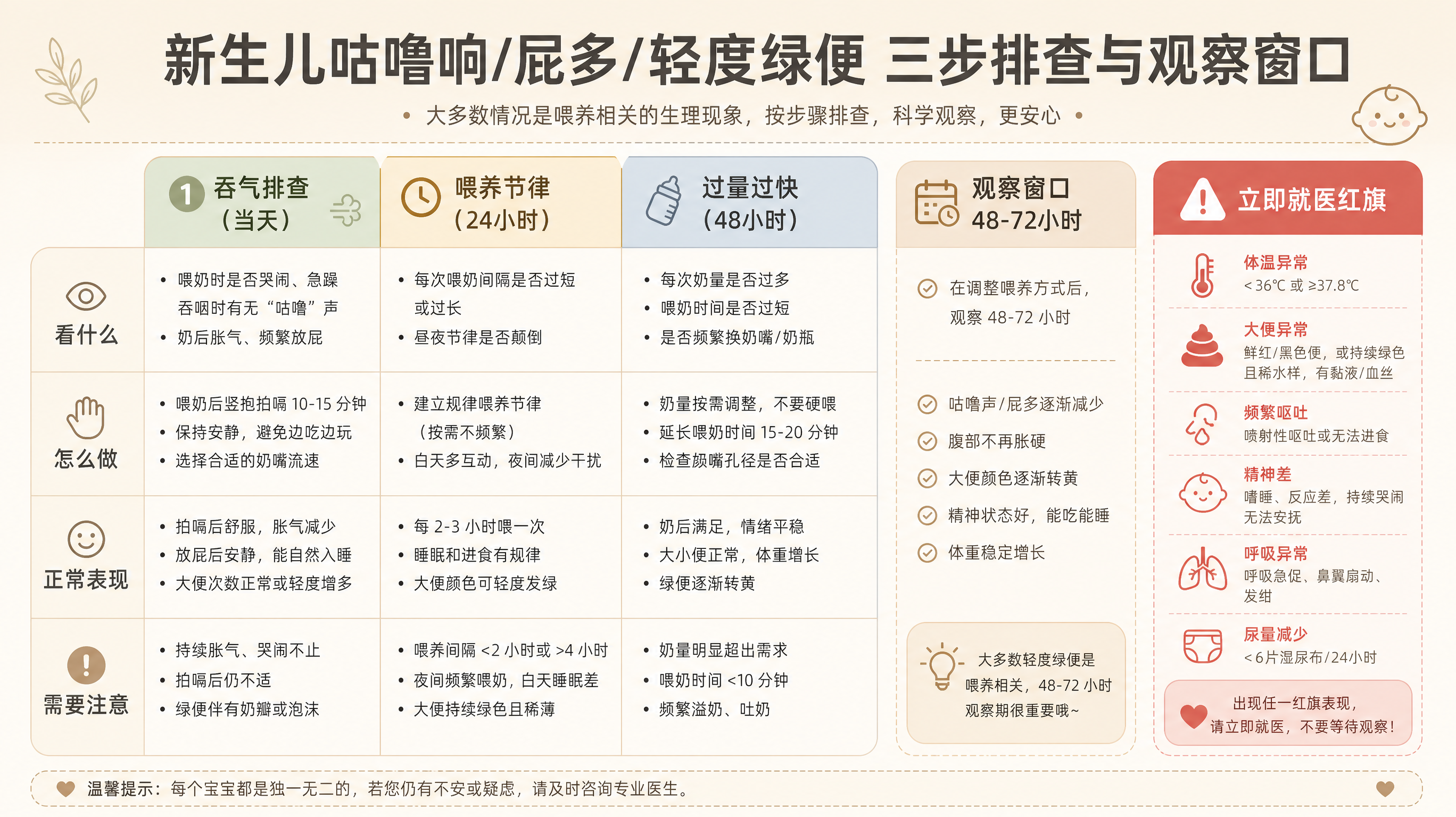 一张可保存的A4信息图海报，主题为“新生儿咕噜响/屁多/轻度绿便 三步排查与观察窗口”，画面为中文排