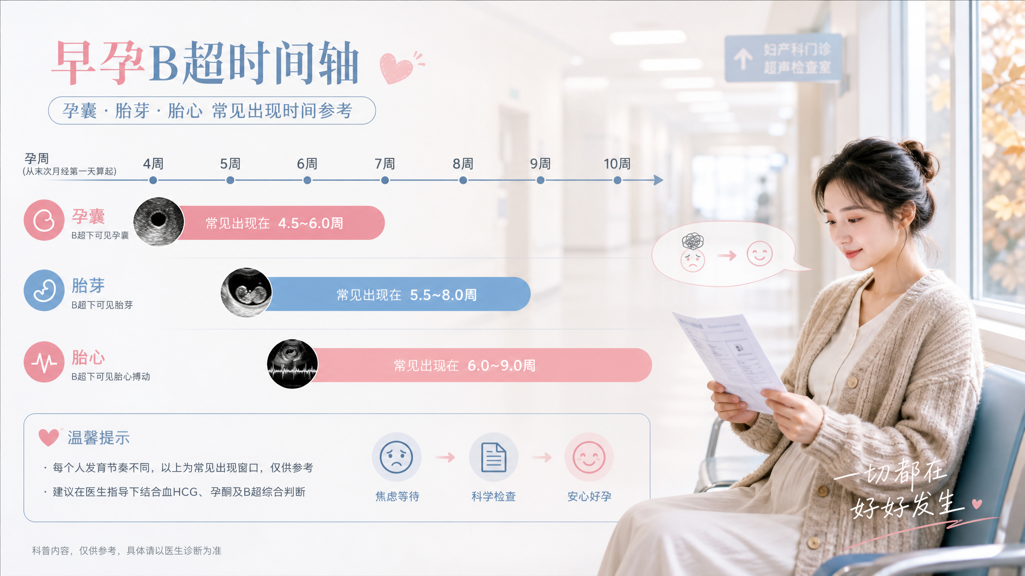 粉蓝温柔风的早孕B超时间轴信息图插画，画面主体为“孕周时间轴”从左到右延展，标注孕囊、胎芽、胎心的常