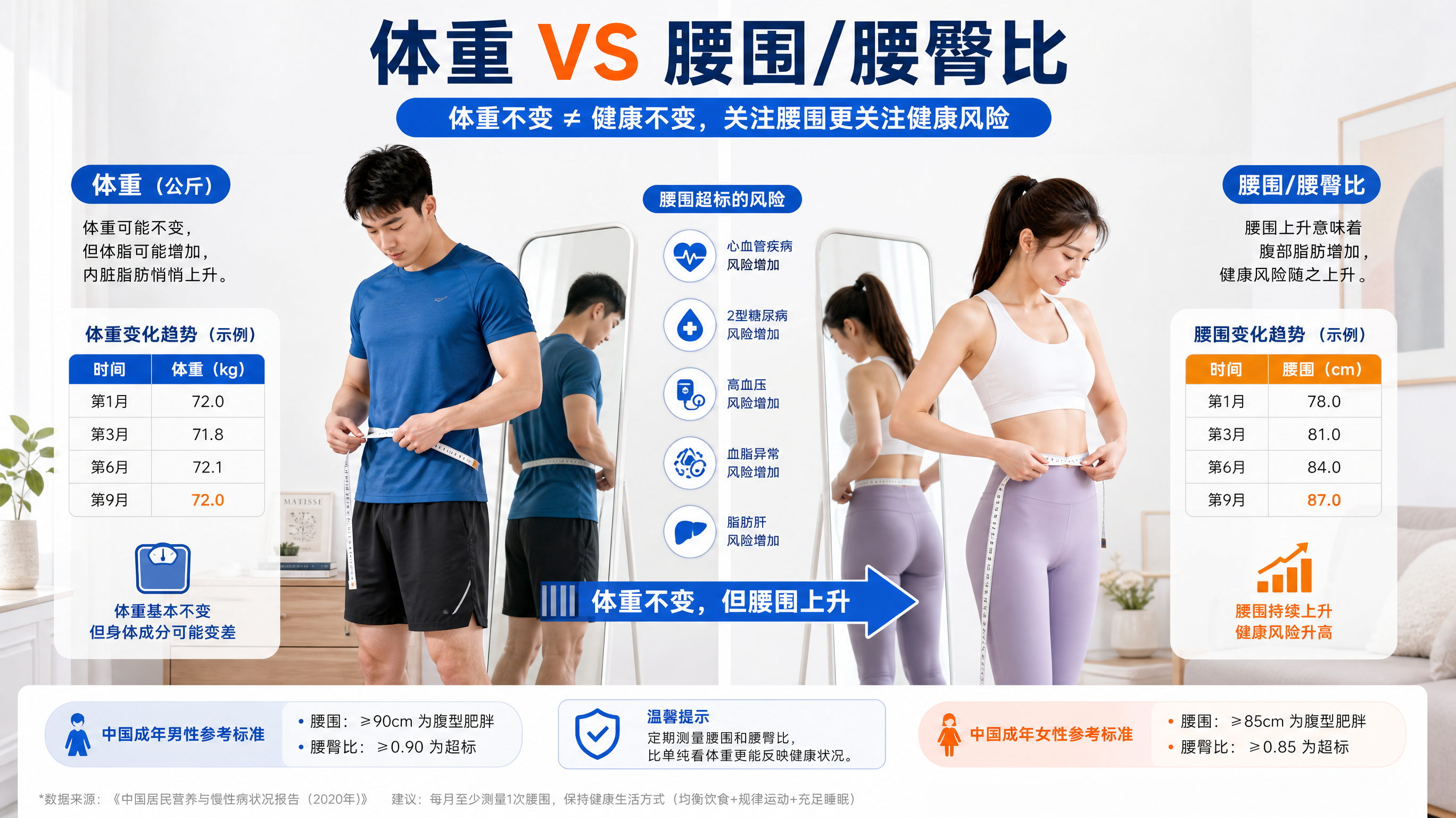 体重不变腰围变大：真正该警惕的是内脏脂肪