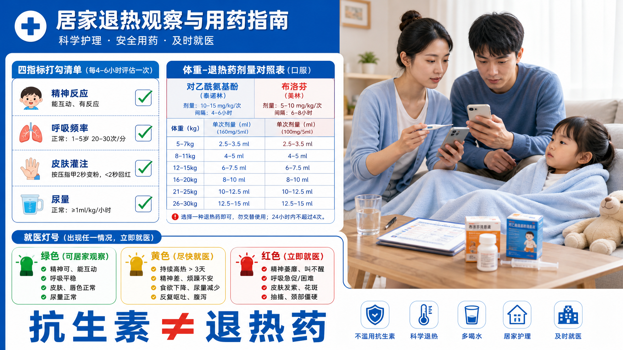 蓝白急诊信息卡风格插画，画面分左右两栏，左栏为四指标打勾清单（精神反应、呼吸频率、皮肤灌注、尿量），
