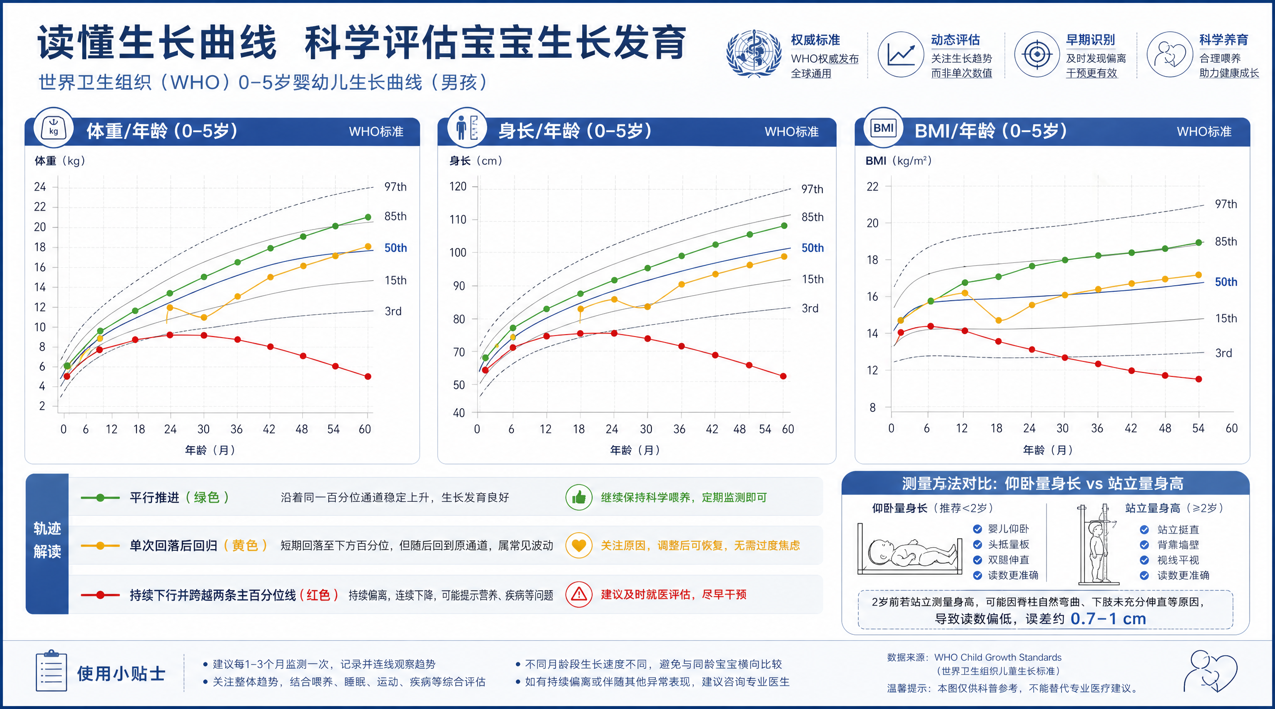 秋冬长得慢别补钙：WHO曲线只看3个信号