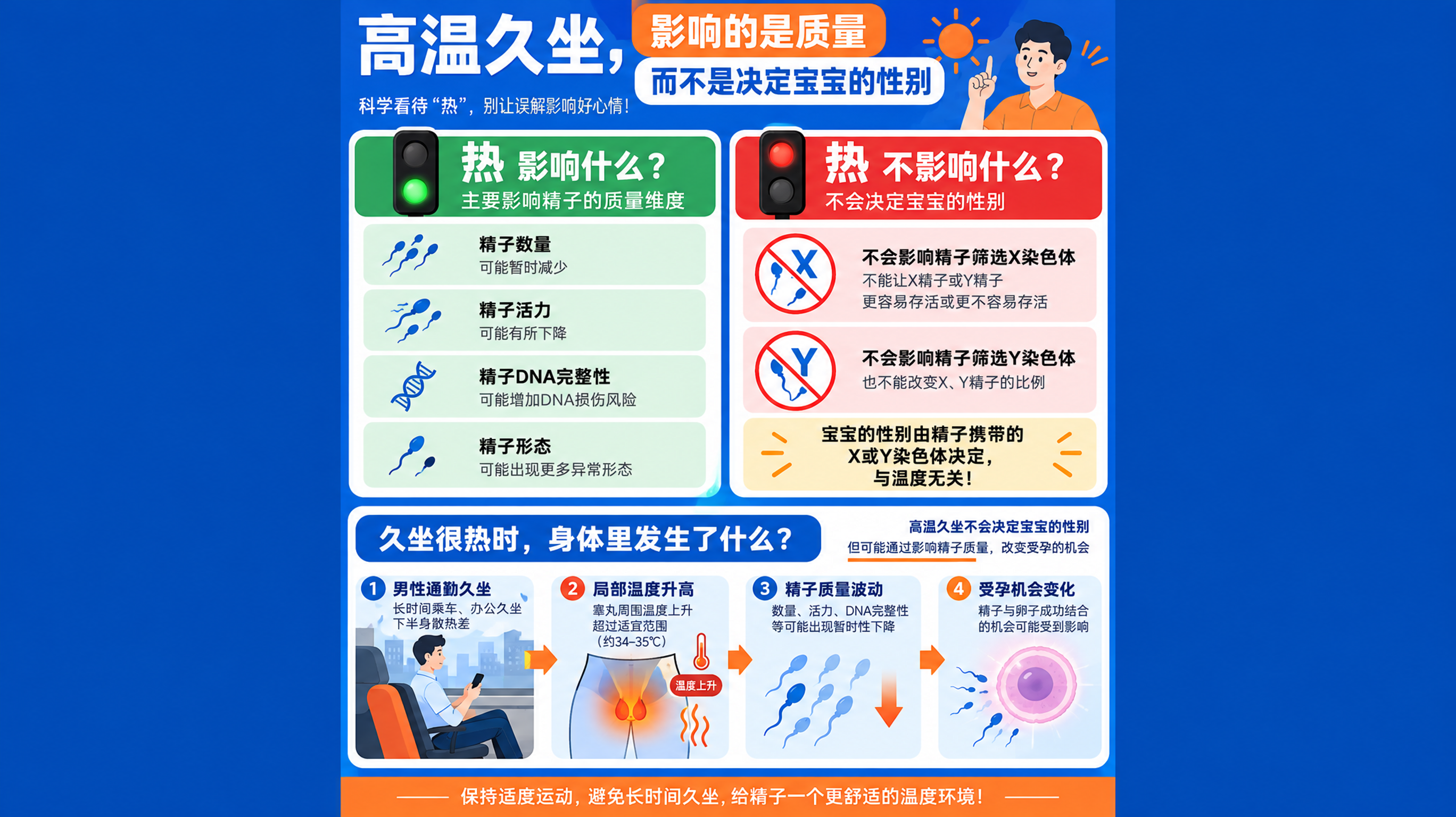 科普信息图风格画面,克莱因蓝与橙色点题配色,竖版构图适合小红书;画面上半部分为“热影响什么/不影响什