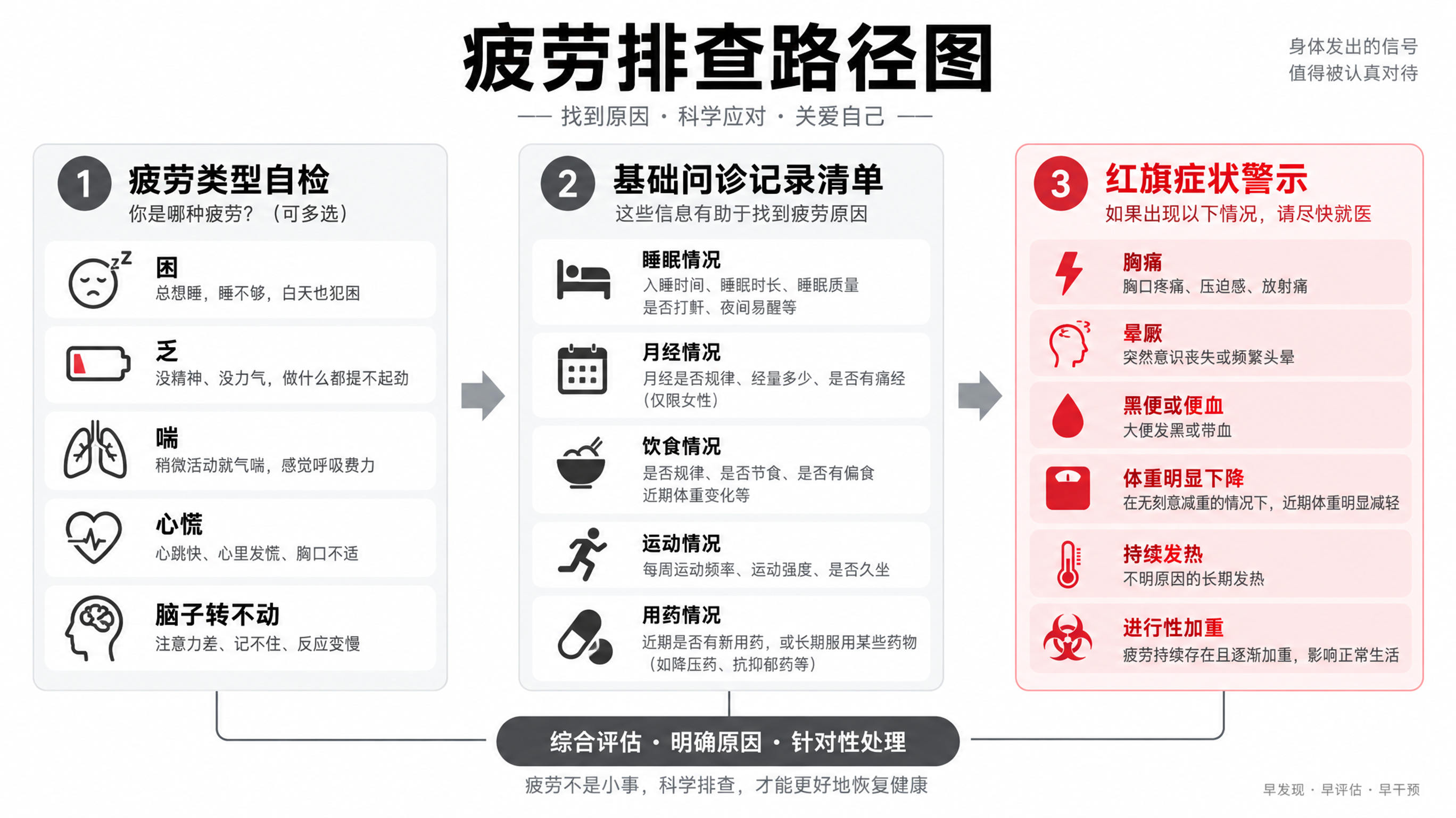 极简白底信息图风格的医疗科普海报,核心主体为“疲劳排查路径图”,画面包含流程图与三块模块:1) 疲劳