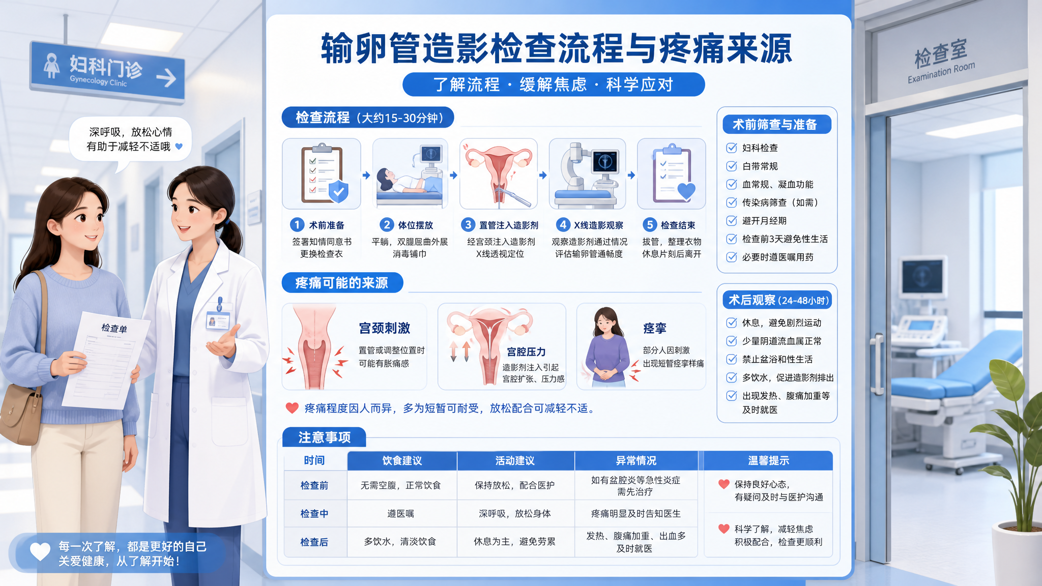 场景为医院妇科检查流程科普海报风插画,中国年轻女性在门诊走廊与诊室之间,手拿检查单,旁边有温和专业的