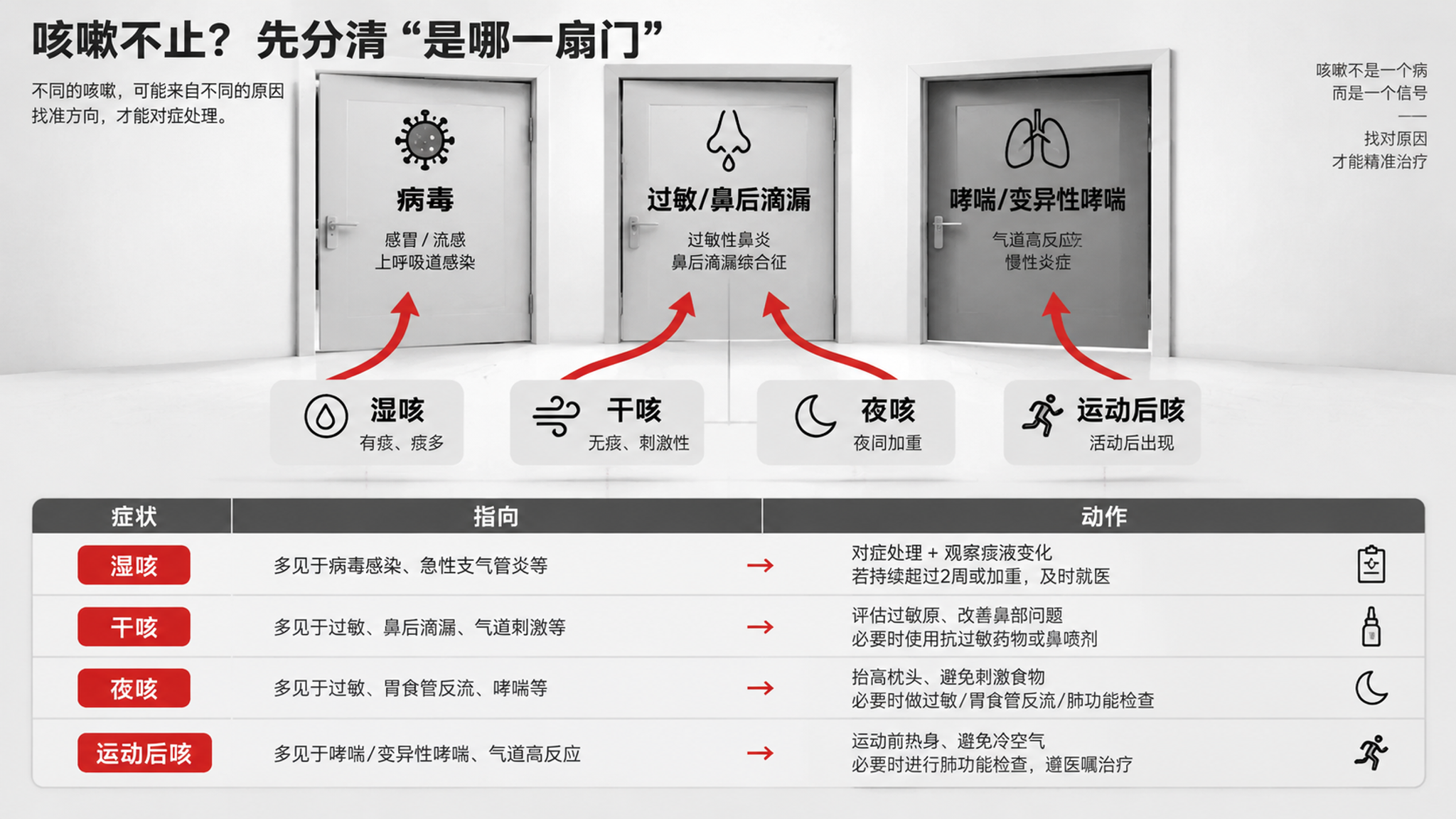 黑白灰医学诊断风信息图海报，画面中心是“三扇门”概念：左门写“病毒”，中门写“过敏/鼻后滴漏”，右门