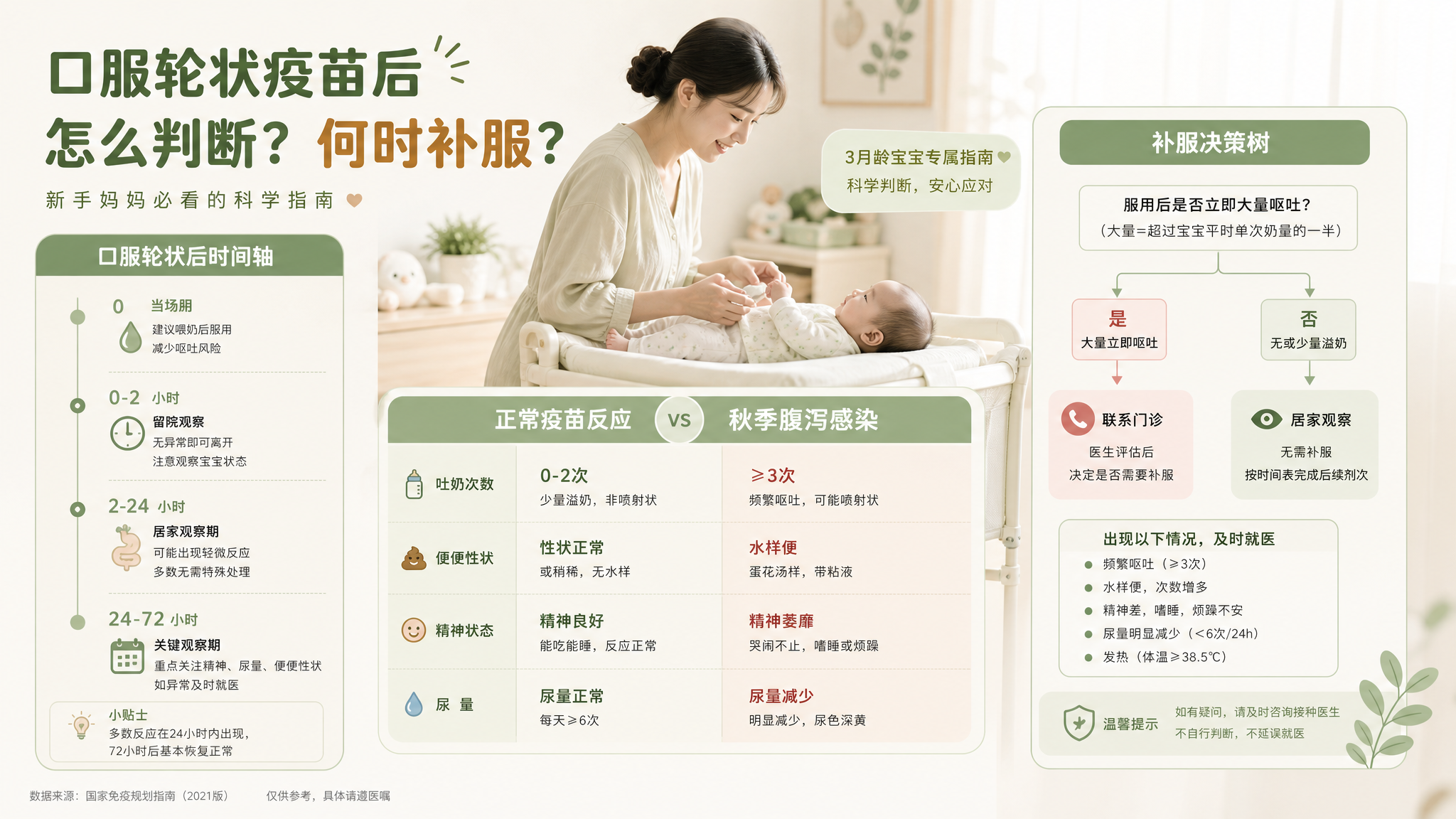 口服轮状后吐奶拉稀：补不补服看这3个信号
