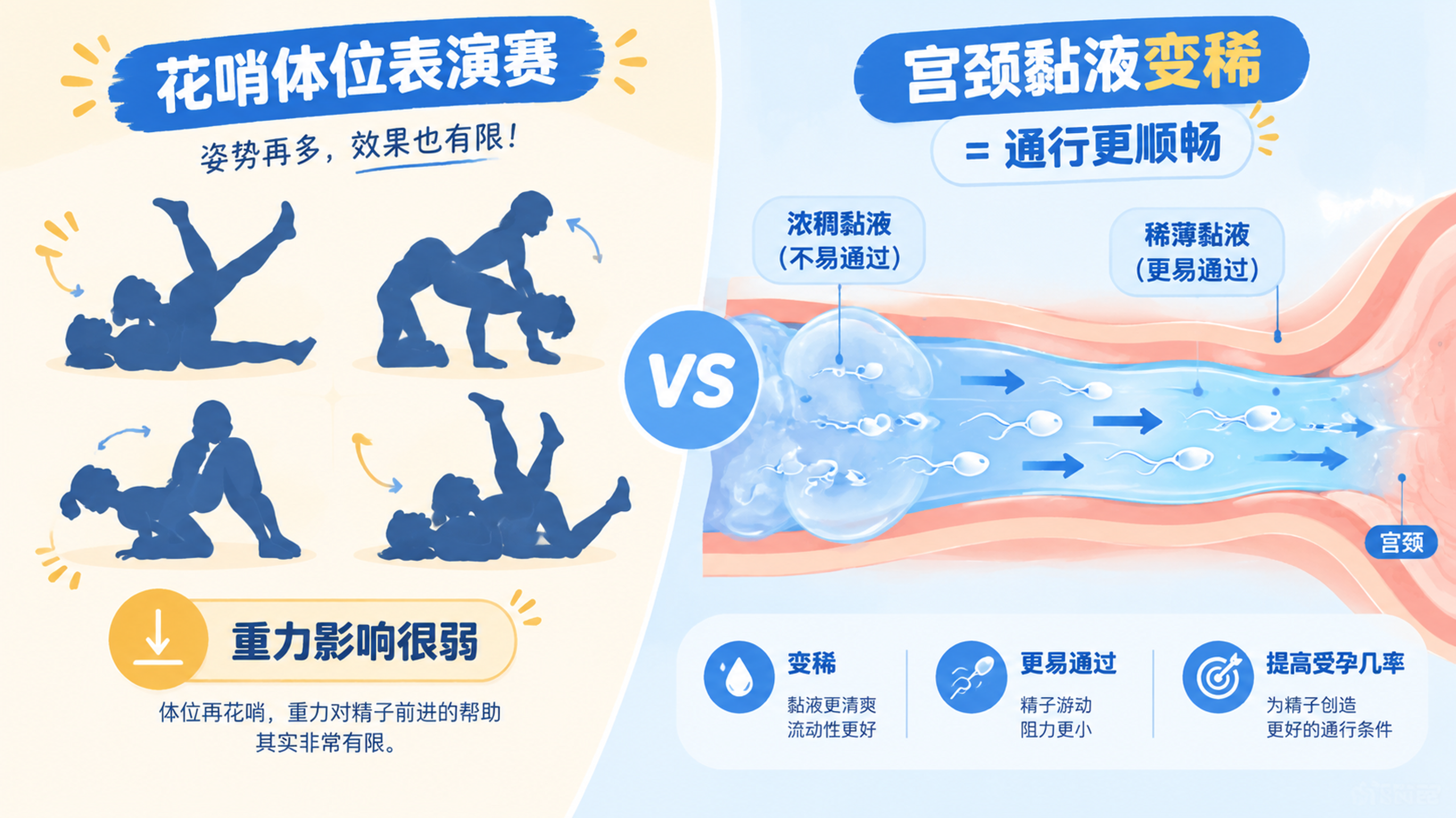 科普对比插画风格画面,左右分屏构图;左侧表现“花哨姿势表演赛”的夸张剪影(仅用抽象轮廓与符号化姿势箭