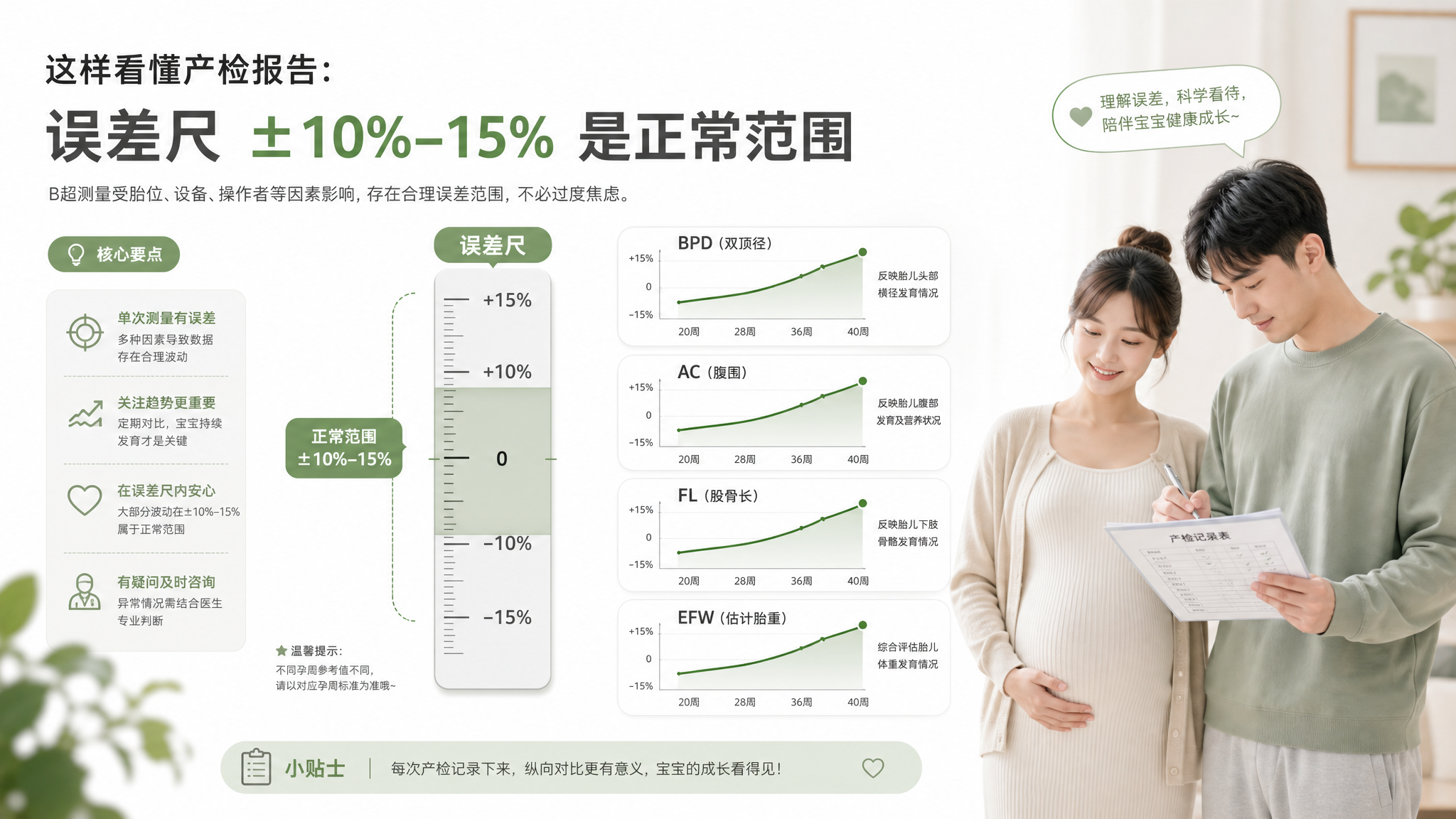 教学信息图风格画面，暖绿与灰色配色，白色干净背景；画面中央是一把“误差尺”概念图（标注±10%–15