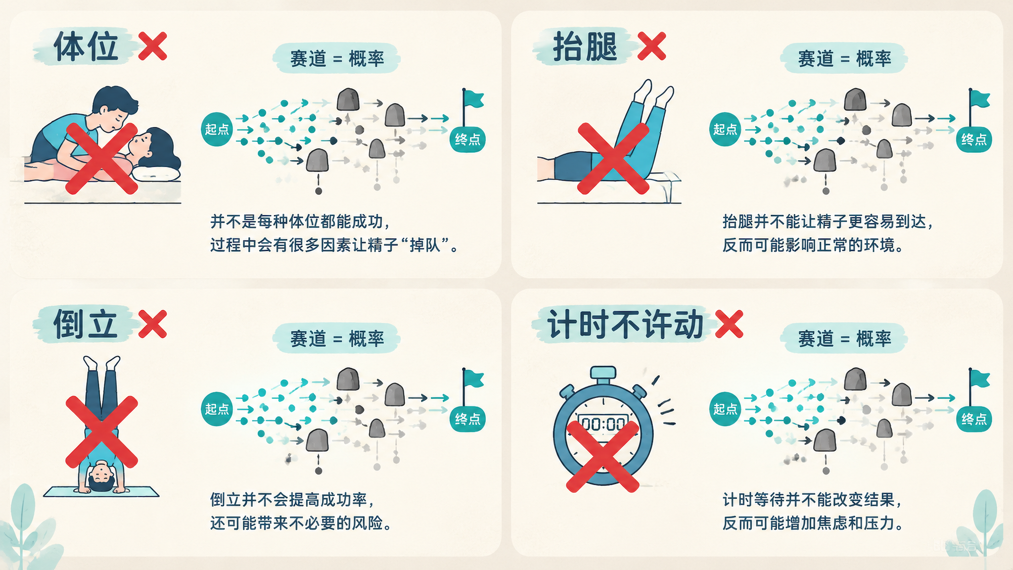 四宫格科普插画,轻松但严肃的谣言粉碎机风格;每格中心主体分别是“同房姿势、抬腿、倒立、计时不许动”的简化