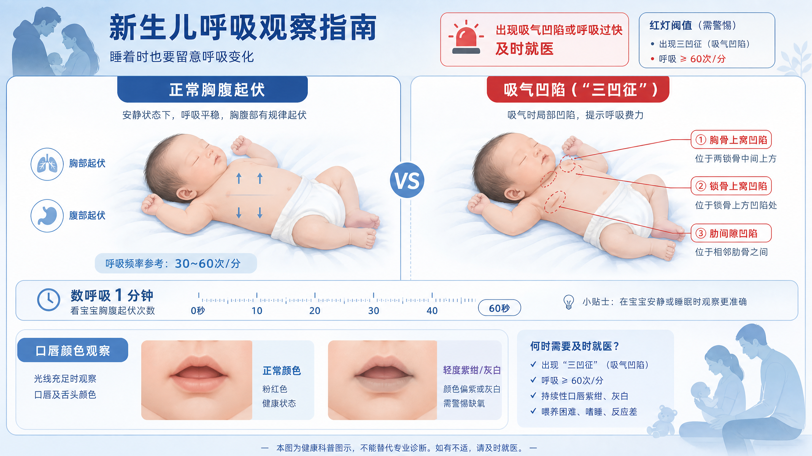 医学科普信息图风格的条漫海报，冷静湖蓝色主色调，少量红色框突出“红灯阈值”，画面分为左右对比：左侧为