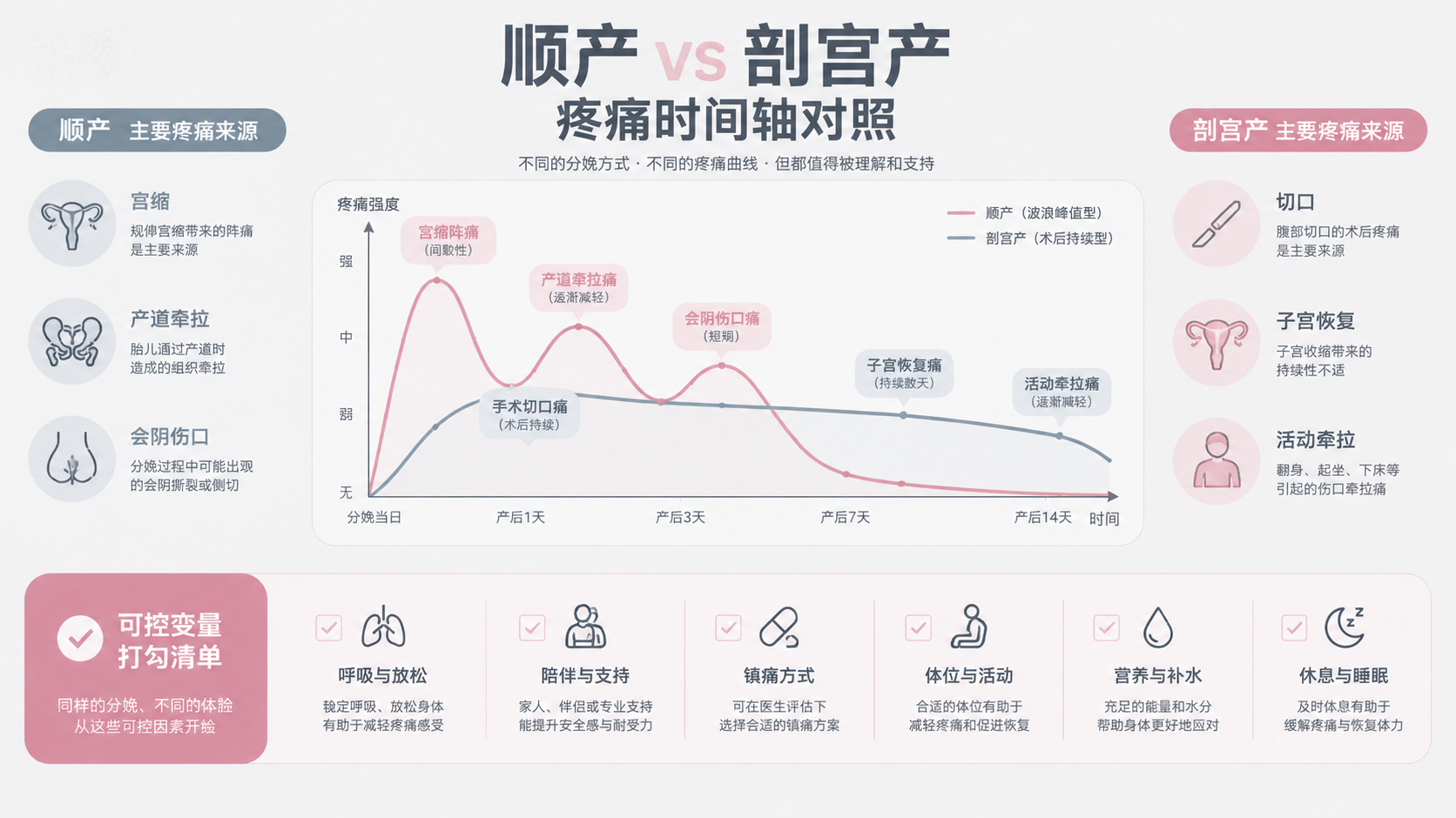 一张竖版信息图海报，主题为“顺产 vs 剖宫产 疼痛时间轴对照”，冷灰+淡粉配色，干净理性排版；画面
