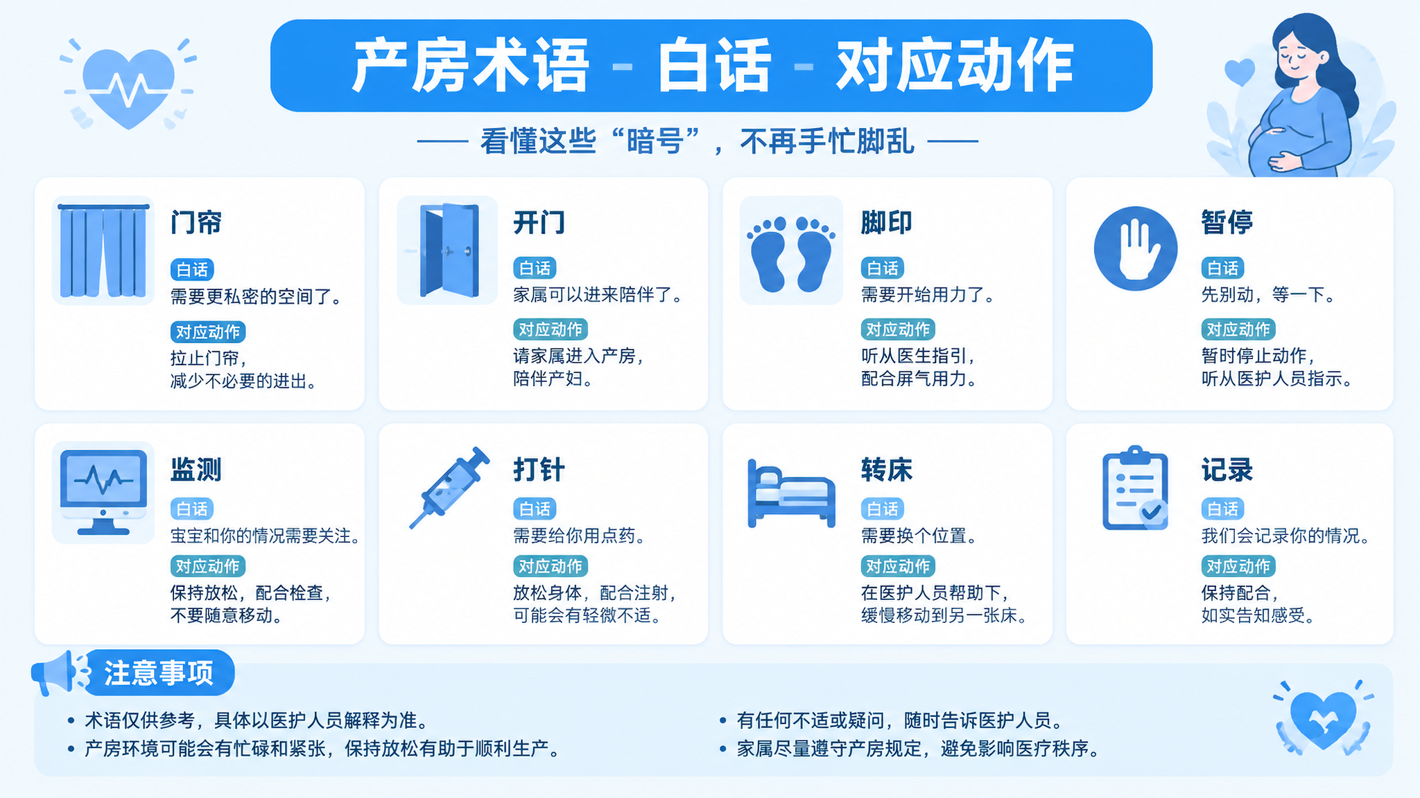 竖版长图信息海报，科技蓝配色与白色背景，卡片式排版，核心主体为“产房术语-白话-对应动作”对照表，包